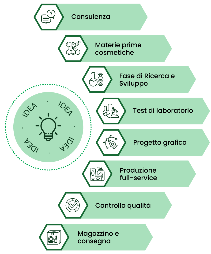 Il processo per la creazione dei tuoi cosmetici personalizzati: consulenza, materie prime cosmetiche, ricerca e sviluppo, test, packaging, produzione, controlli qualità, magazzino e consegna.