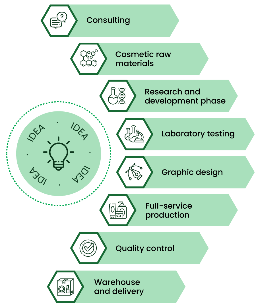 The journey of customised cosmetics formulation: consultancy, cosmetics raw materials, research and development, testing, packaging, production, quality control, warehousing, and delivery.